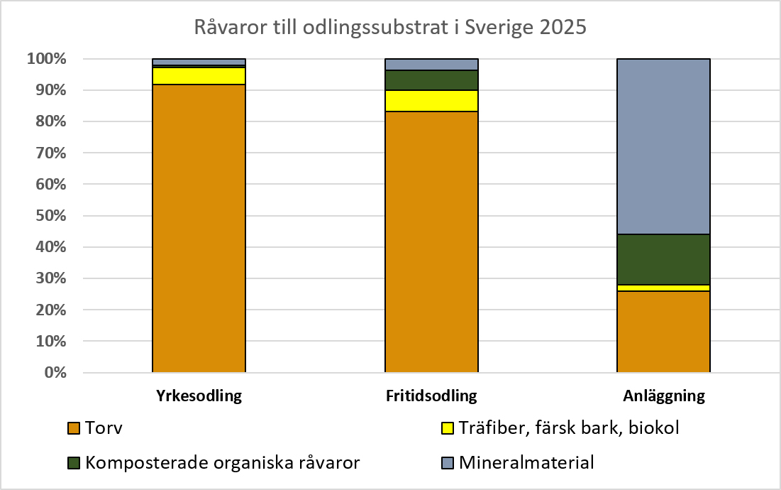 Råvaror till odlingssubstrat i Serige 2025